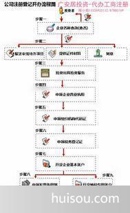 國內公司注冊價格_合伙企業年審注冊廣安居提供注冊地址信息每間600元/月起。批發價格_中山市